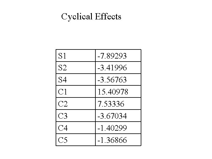 Cyclical Effects S 1 S 2 S 4 C 1 C 2 C 3