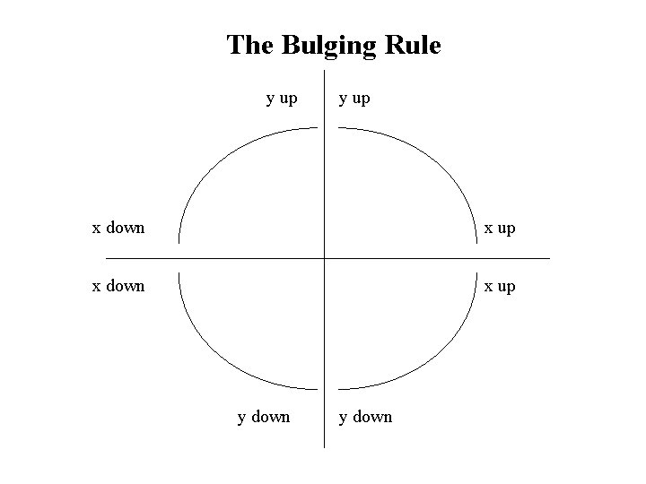 The Bulging Rule y up x down x up y down 