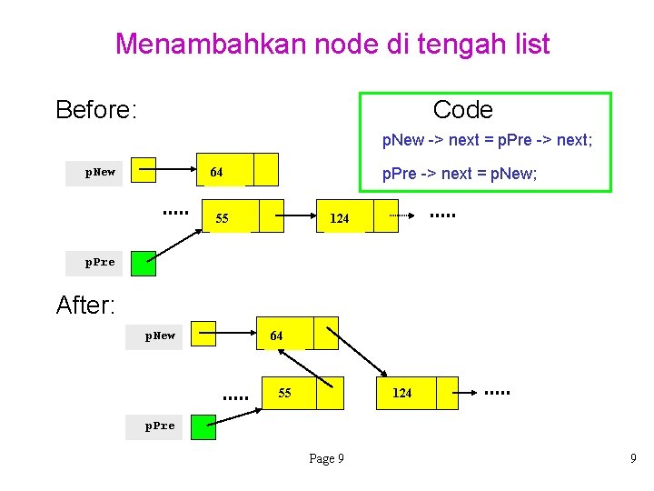 Menambahkan node di tengah list Before: Code p. New -> next = p. Pre