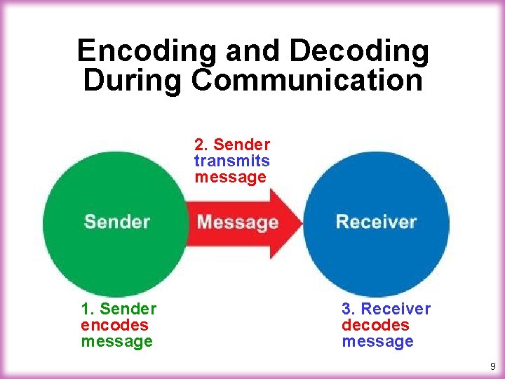 Encoding and Decoding During Communication 2. Sender transmits message 1. Sender encodes message 3.