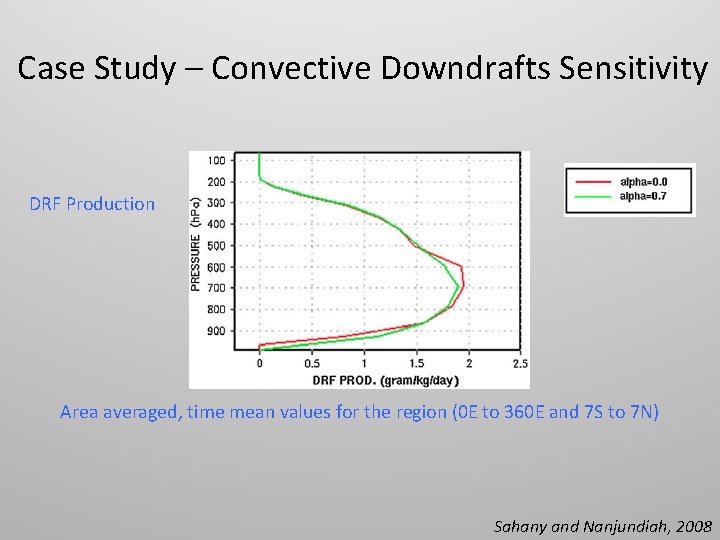 Case Study – Convective Downdrafts Sensitivity DRF Production Area averaged, time mean values for