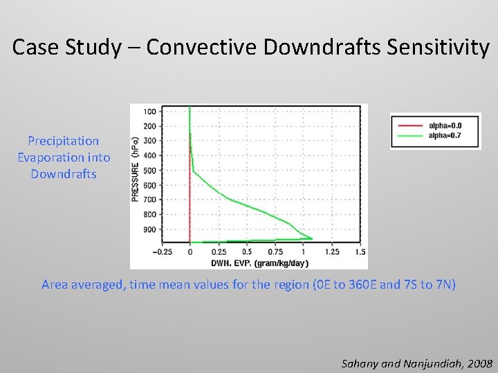 Case Study – Convective Downdrafts Sensitivity Precipitation Evaporation into Downdrafts Area averaged, time mean