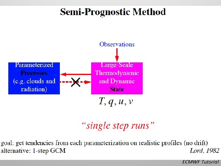 ECMWF Tutorial 