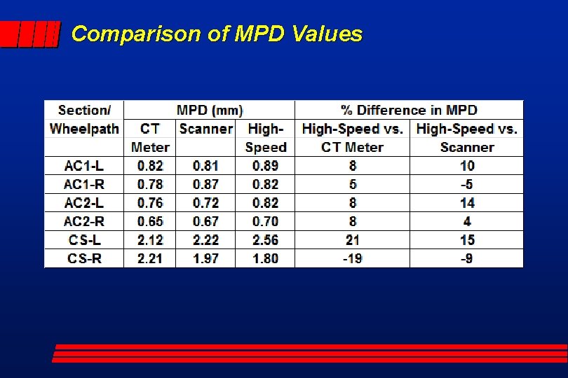 Comparison of MPD Values 