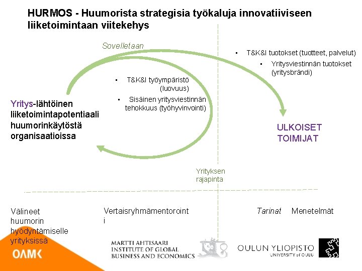 HURMOS - Huumorista strategisia työkaluja innovatiiviseen liiketoimintaan viitekehys Sovelletaan • T&K&I tuotokset (tuotteet, palvelut)