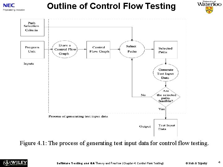 Outline of Control Flow Testing Figure 4. 1: The process of generating test input