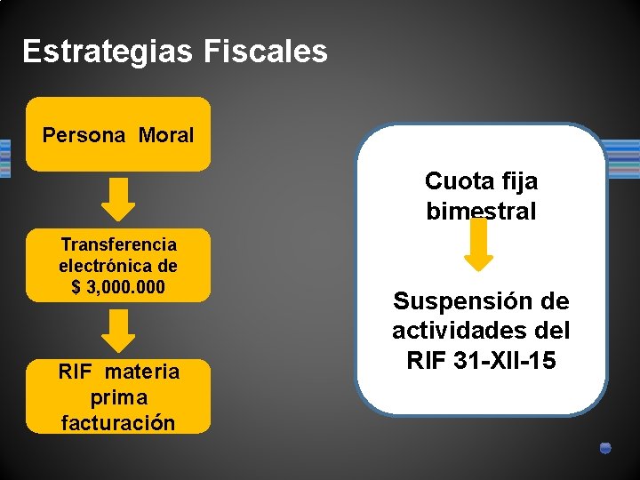 Estrategias Fiscales Persona Moral Cuota fija bimestral Transferencia electrónica de $ 3, 000 RIF