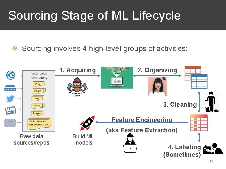  Sourcing Stage of ML Lifecycle ❖ Sourcing involves 4 high-level groups of activities: