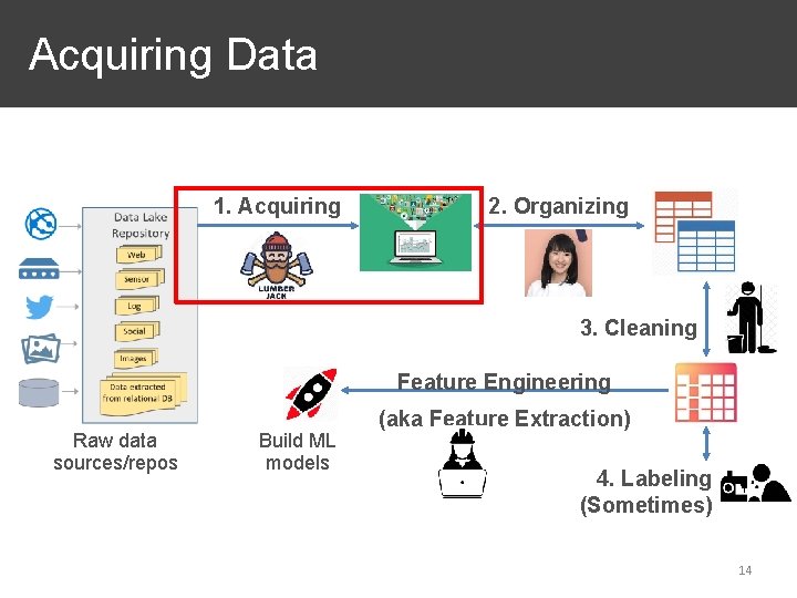  Acquiring Data 1. Acquiring 2. Organizing 3. Cleaning Feature Engineering Raw data sources/repos