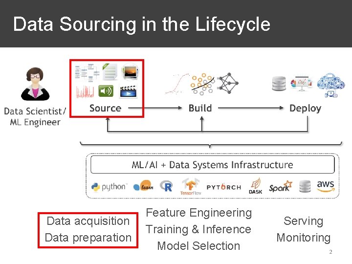  Data Sourcing in the Lifecycle Data acquisition Data preparation Feature Engineering Training &