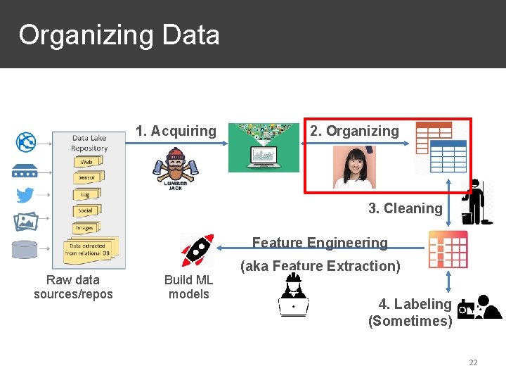  Organizing Data 1. Acquiring 2. Organizing 3. Cleaning Feature Engineering Raw data sources/repos