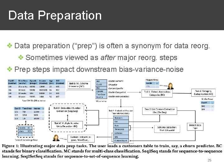  Data Preparation ❖ Data preparation (“prep”) is often a synonym for data reorg.