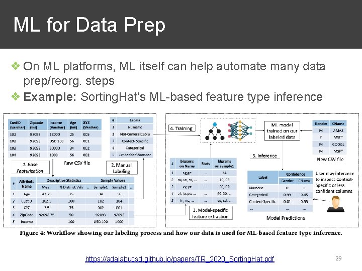  ML for Data Prep ❖ On ML platforms, ML itself can help automate