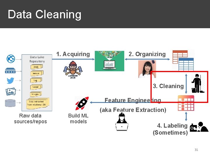 Data Cleaning 1. Acquiring 2. Organizing 3. Cleaning Feature Engineering Raw data sources/repos