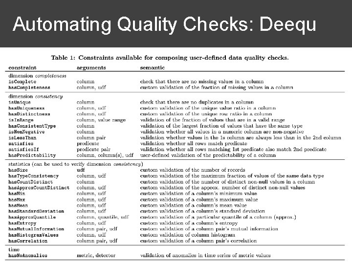  Automating Quality Checks: Deequ 39 