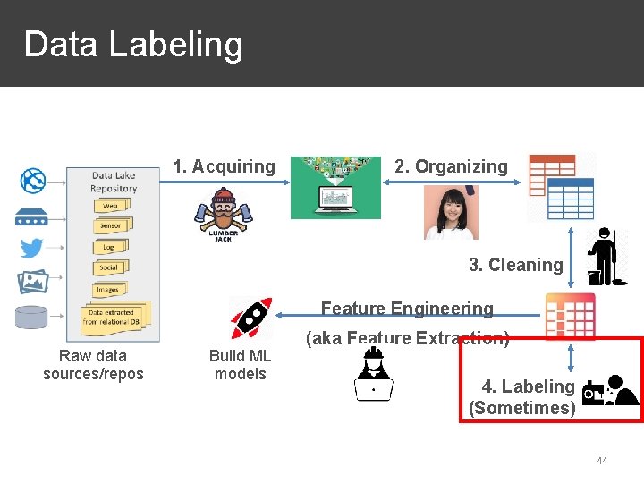  Data Labeling 1. Acquiring 2. Organizing 3. Cleaning Feature Engineering Raw data sources/repos