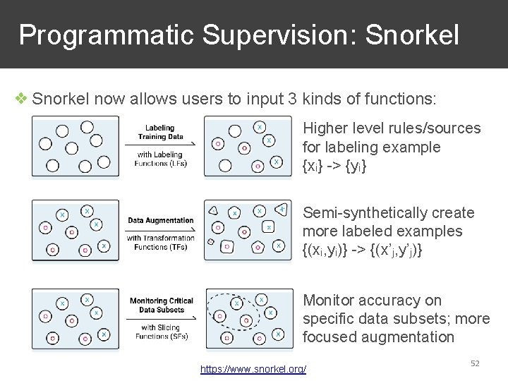  Programmatic Supervision: Snorkel ❖ Snorkel now allows users to input 3 kinds of