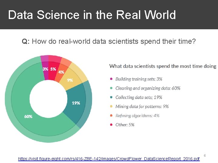  Data Science in the Real World Q: How do real-world data scientists spend