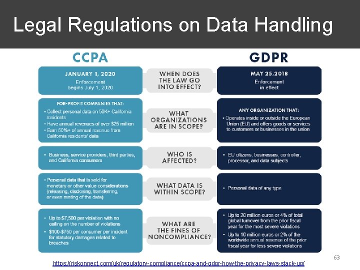  Legal Regulations on Data Handling https: //riskonnect. com/uk/regulatory-compliance/ccpa-and-gdpr-how-the-privacy-laws-stack-up/ 63 