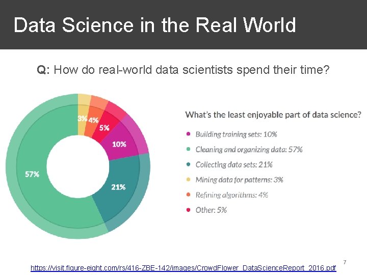  Data Science in the Real World Q: How do real-world data scientists spend