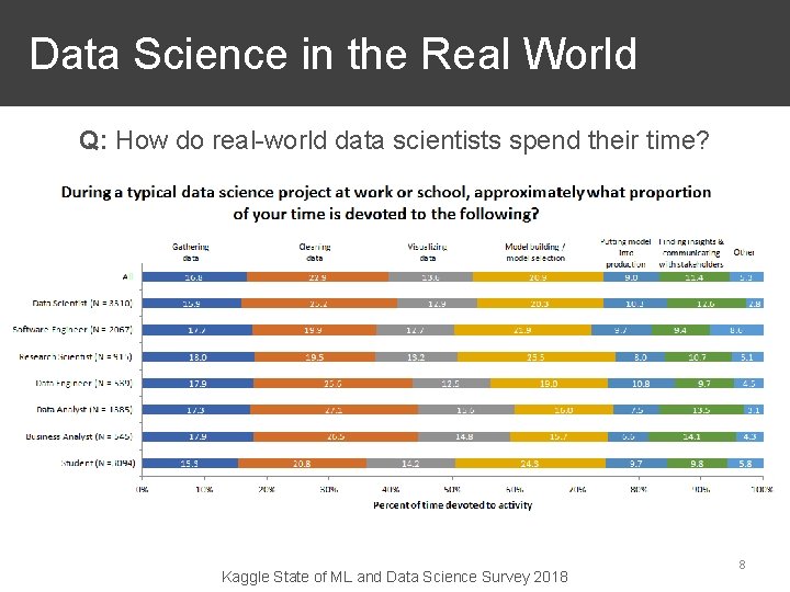  Data Science in the Real World Q: How do real-world data scientists spend