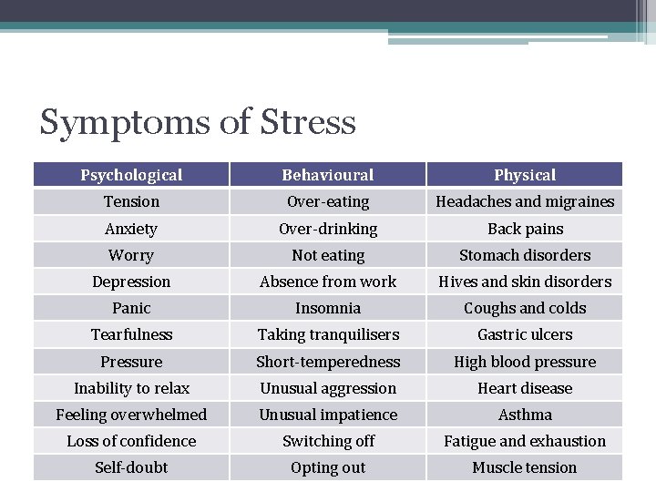Symptoms of Stress Psychological Behavioural Physical Tension Over-eating Headaches and migraines Anxiety Over-drinking Back Symptoms of Stress Psychological Behavioural Physical Tension Over-eating Headaches and migraines Anxiety Over-drinking Back
