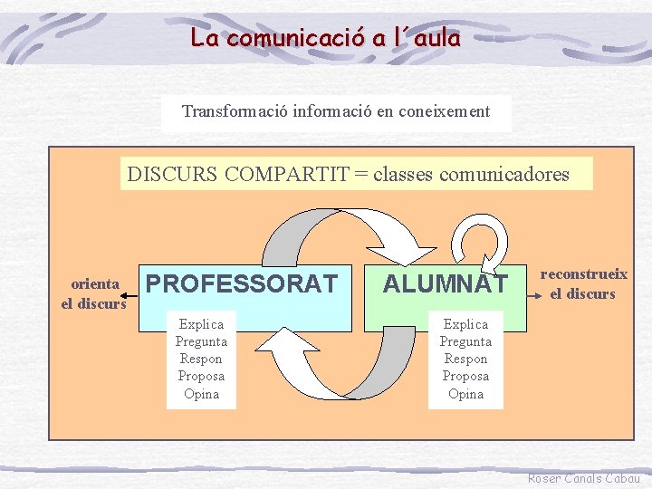 La comunicació a l´aula Transformació informació en coneixement DISCURS COMPARTIT = classes comunicadores orienta