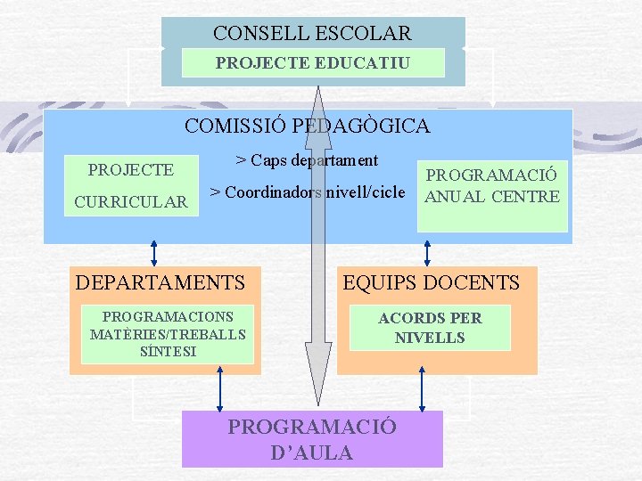 CONSELL ESCOLAR PROJECTE EDUCATIU COMISSIÓ PEDAGÒGICA PROJECTE CURRICULAR > Caps departament > Coordinadors nivell/cicle