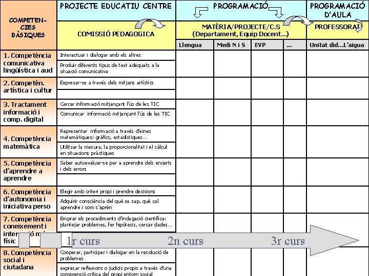 COMPETENCIES BÀSIQUES PROJECTE EDUCATIU CENTRE PROGRAMACIÓ D’AULA COMISSIÓ PEDAGOGICA MATÈRIA/PROJECTE/C. S (Departament, Equip Docent.