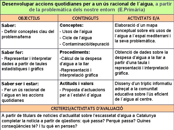 Desenvolupar accions quotidianes per a un ús racional de l´aigua, a partir de la