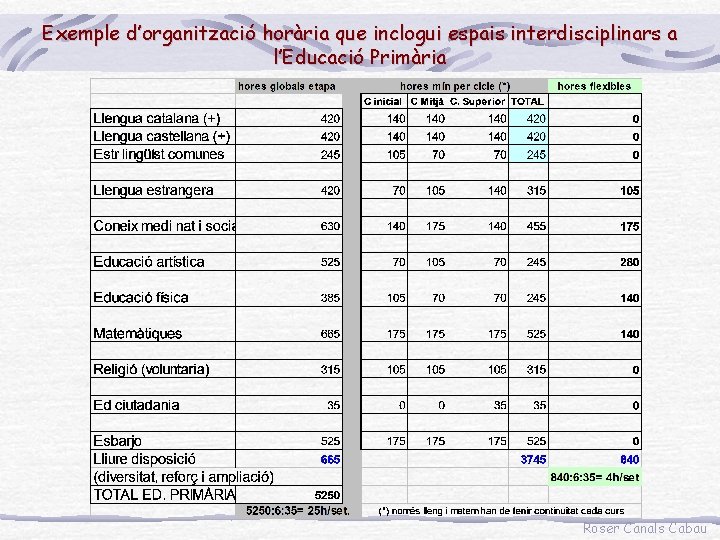 Exemple d’organització horària que inclogui espais interdisciplinars a l’Educació Primària Roser Canals Cabau 