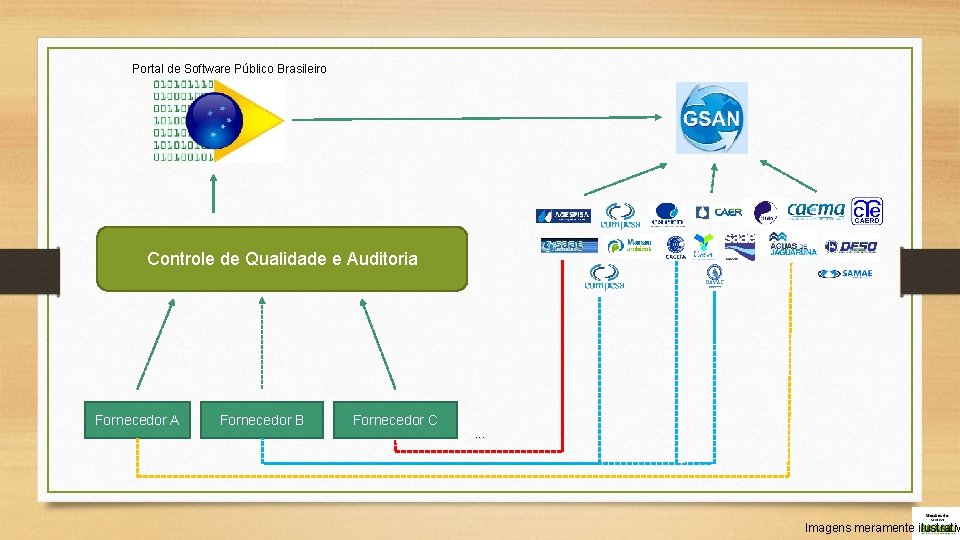 Portal de Software Público Brasileiro Controle de Qualidade e Auditoria Fornecedor A Fornecedor B