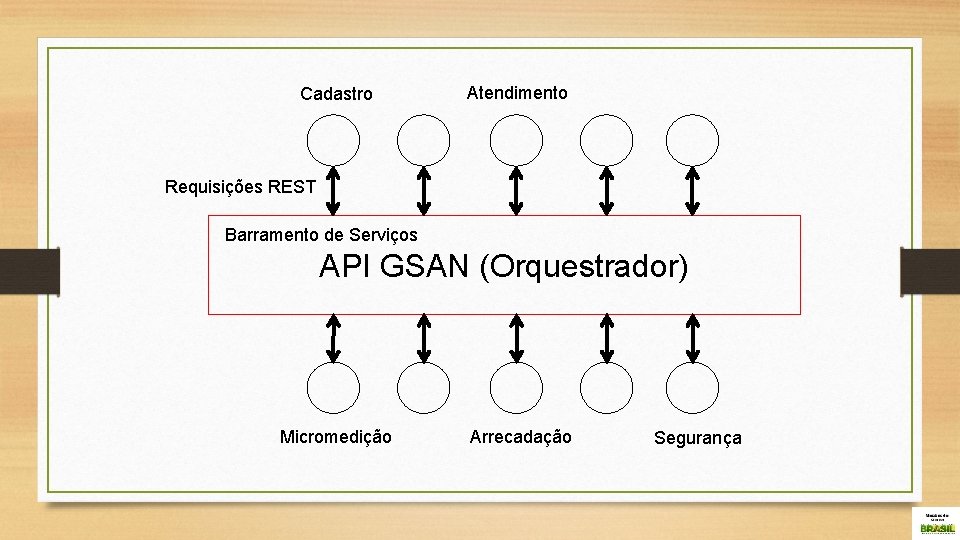 Cadastro Atendimento Requisições REST Barramento de Serviços API GSAN (Orquestrador) Micromedição Arrecadação Segurança 