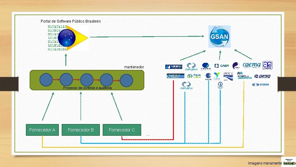 Portal de Software Público Brasileiro mantenedor Processo de controle e auditoria Fornecedor A Fornecedor