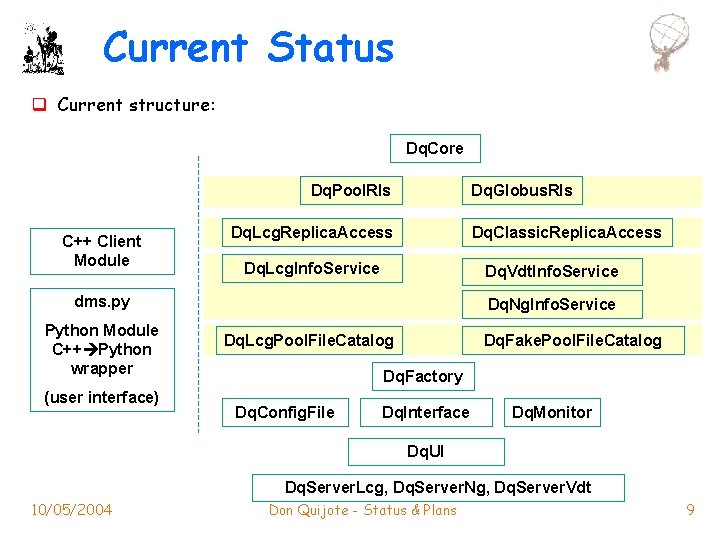 Current Status q Current structure: Dq. Core Dq. Pool. Rls C++ Client Module Dq.