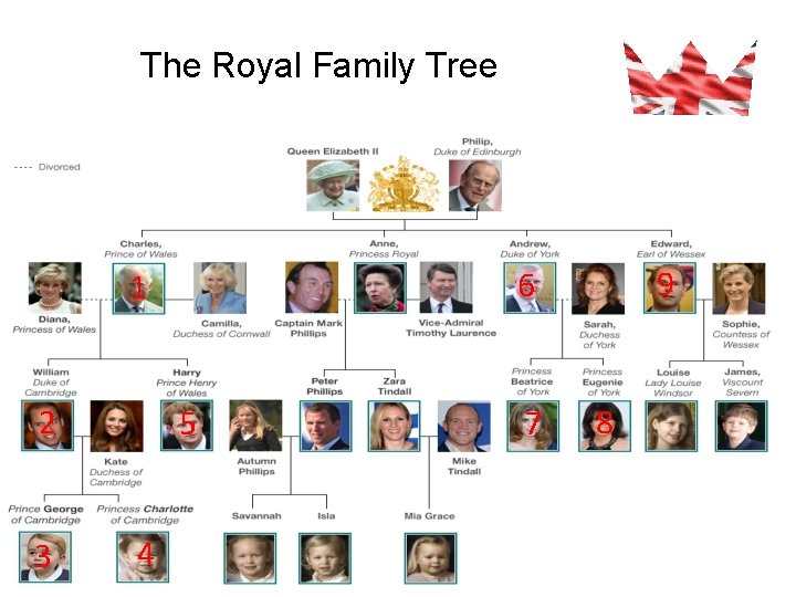 The Royal Family Tree 2 3 5 4 9 6 1 7 8 