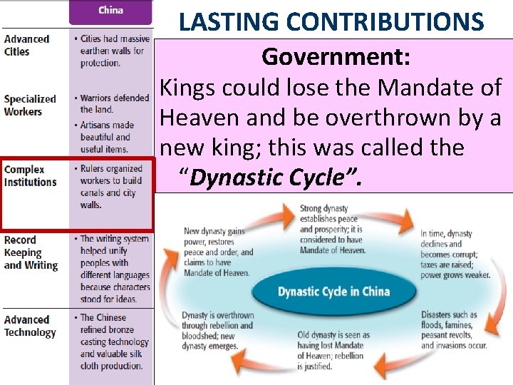 LASTING CONTRIBUTIONS Government: Kings could lose the Mandate of Heaven and be overthrown by