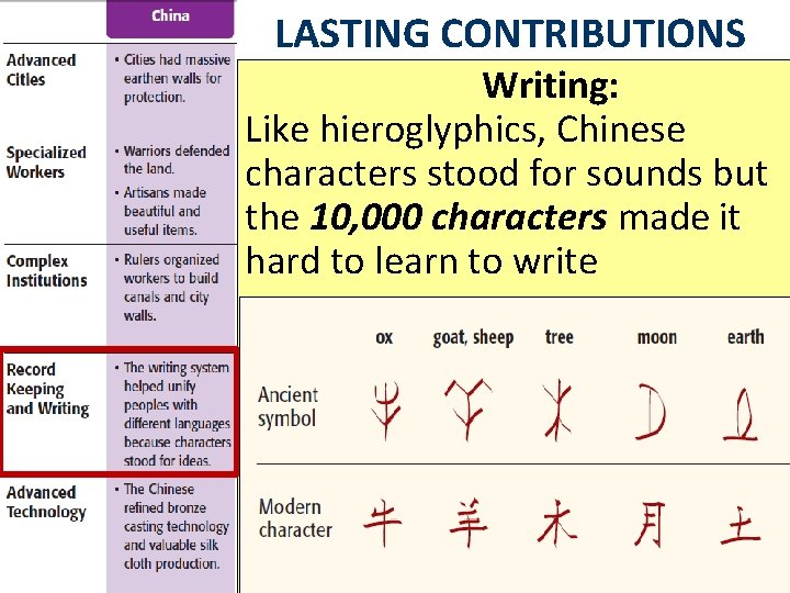 LASTING CONTRIBUTIONS Writing: Like hieroglyphics, Chinese characters stood for sounds but the 10, 000