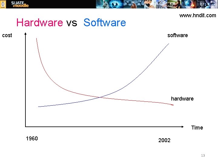  www. hndit. com Hardware vs Software cost software hardware Time 1960 2002 13