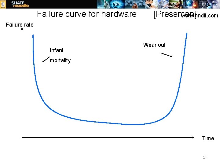 Failure curve for hardware [Pressman] www. hndit. com Failure rate Infant Wear out mortality