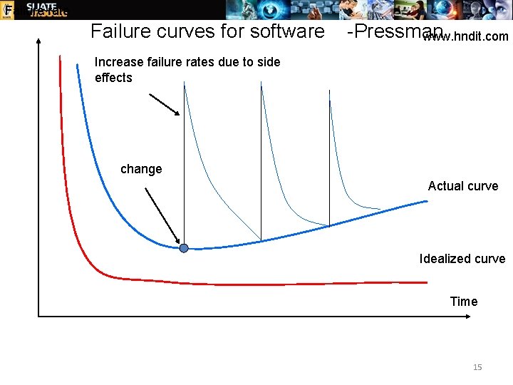Failure rate Failure curves for software -Pressman www. hndit. com Increase failure rates due