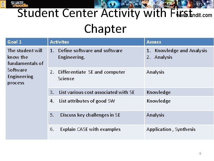 www. hndit. com Student Center Activity with First Chapter Goal 1 Activites Assess The