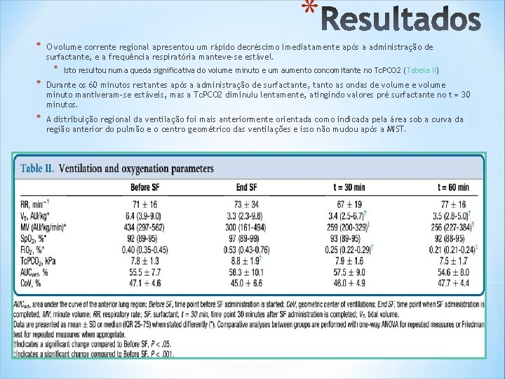 * * O volume corrente regional apresentou um rápido decréscimo imediatamente após a administração * * O volume corrente regional apresentou um rápido decréscimo imediatamente após a administração