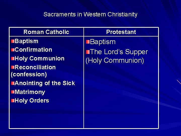 Sacraments in Western Christianity Roman Catholic Baptism Confirmation Holy Communion Reconciliation (confession) Anointing of Sacraments in Western Christianity Roman Catholic Baptism Confirmation Holy Communion Reconciliation (confession) Anointing of