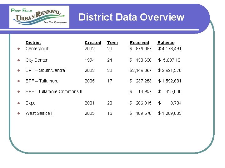 District Data Overview l District Centerpoint Created 2002 Term 20 Received $ 876, 087