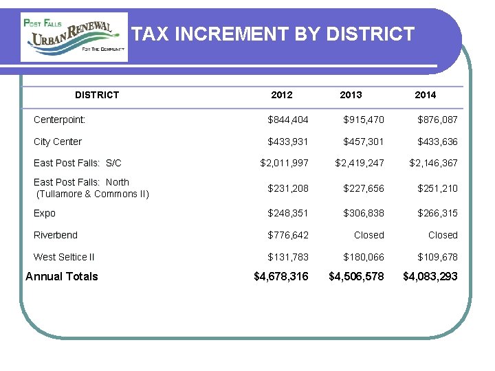 TAX INCREMENT BY DISTRICT 2012 2013 2014 Centerpoint: $844, 404 $915, 470 $876, 087