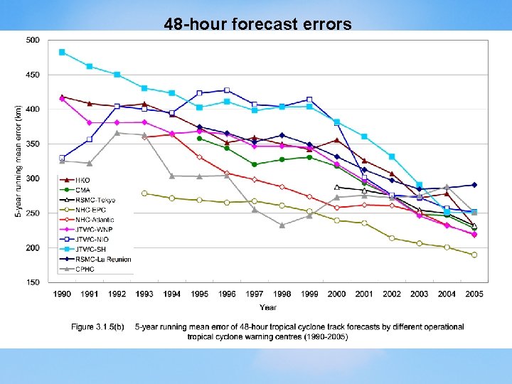 48 -hour forecast errors 