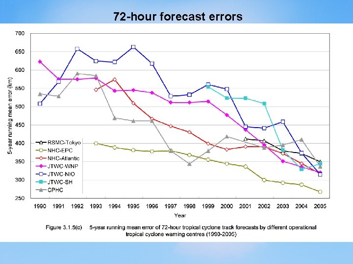 72 -hour forecast errors 