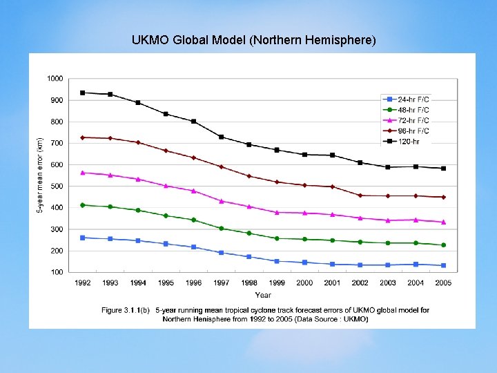 UKMO Global Model (Northern Hemisphere) 