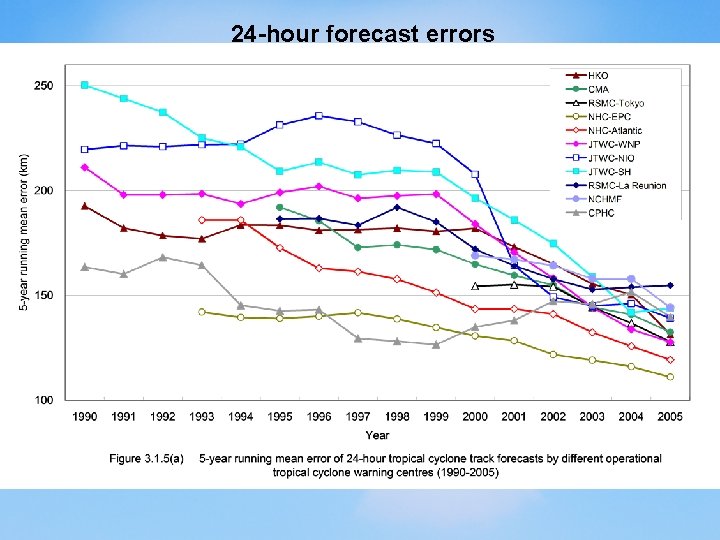 24 -hour forecast errors 